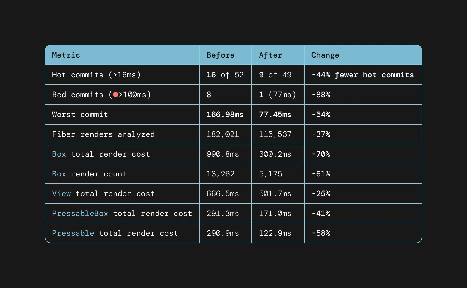 Performance table comparing before/after metrics for ThemeProvider and component renders, with improvements from 22% to 100%.