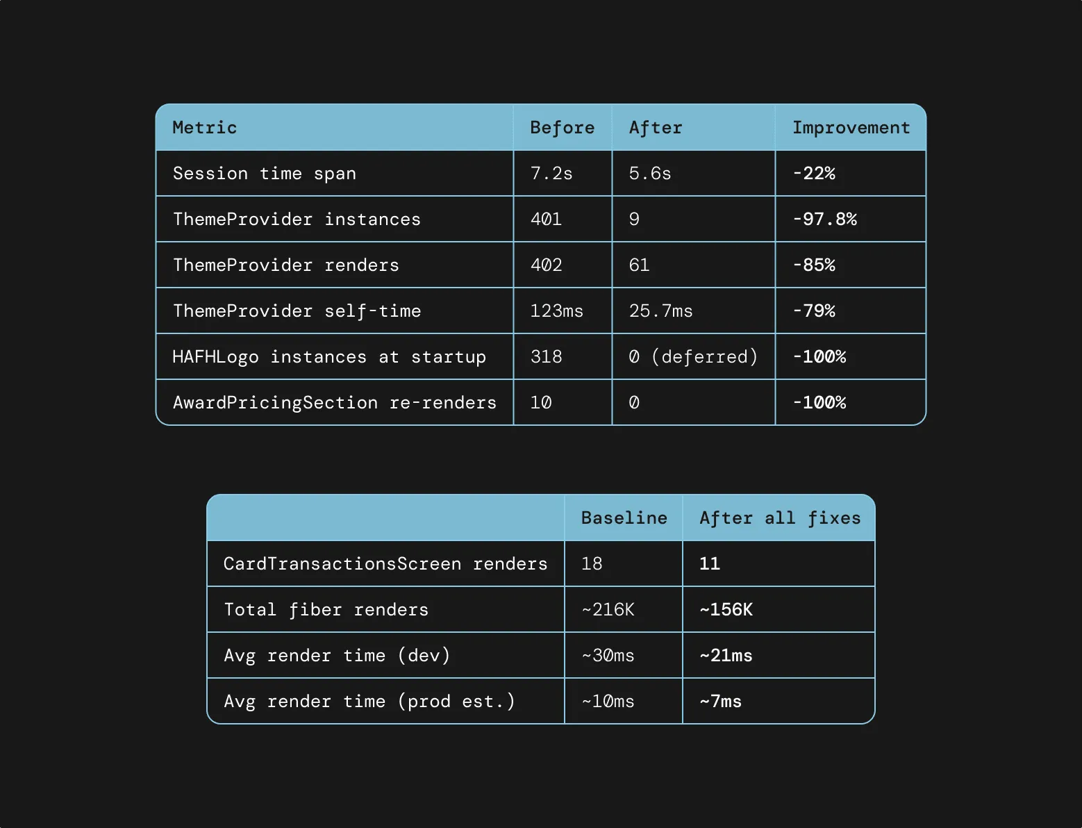 Baseline vs. post-fix table for CardTransactionsScreen, showing fewer renders and faster render times.