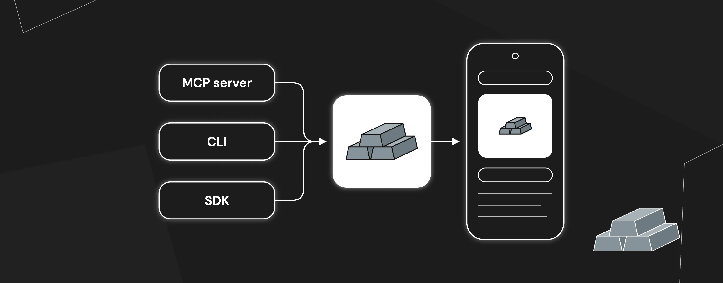 The Argent MCP server, CLI and SDK leading into one Argent tool-server that drives a phone